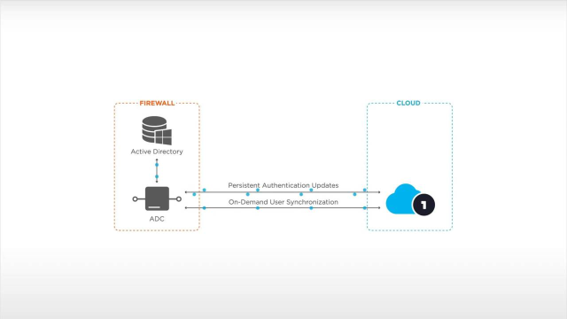 Real Time Active Directory Sync